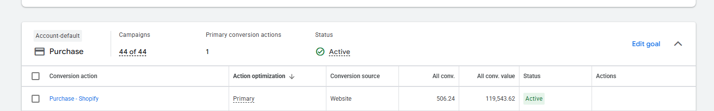 Google Ads conversion goals page showing the Purchase goal active across 44 campaigns with a Purchase conversion action recording over 119,000 in conversion value