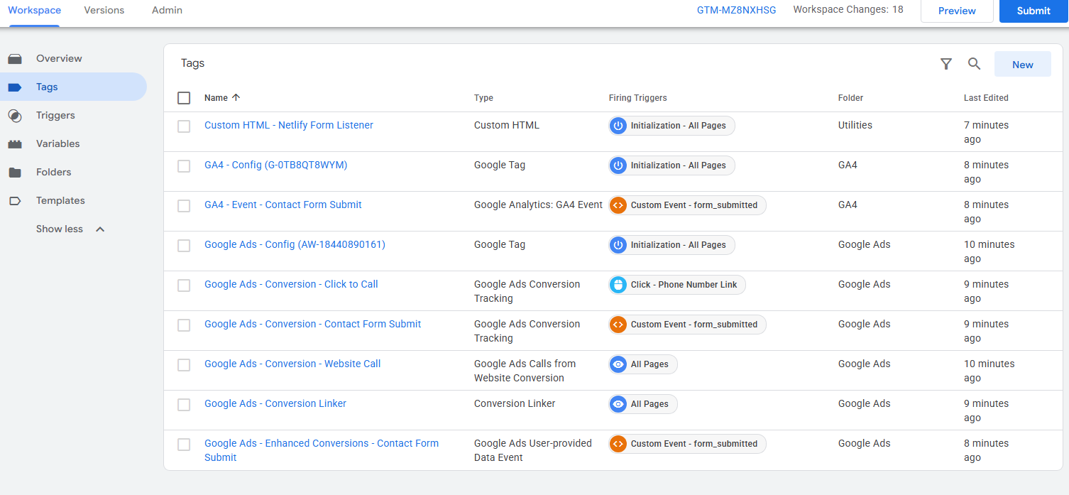 Well-structured GTM container showing GA4 and Google Ads tags with enhanced conversions and user-provided data