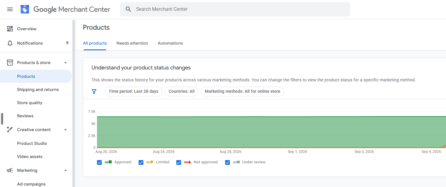 Google Merchant Center Products screen showing product status history with the vast majority of products approved