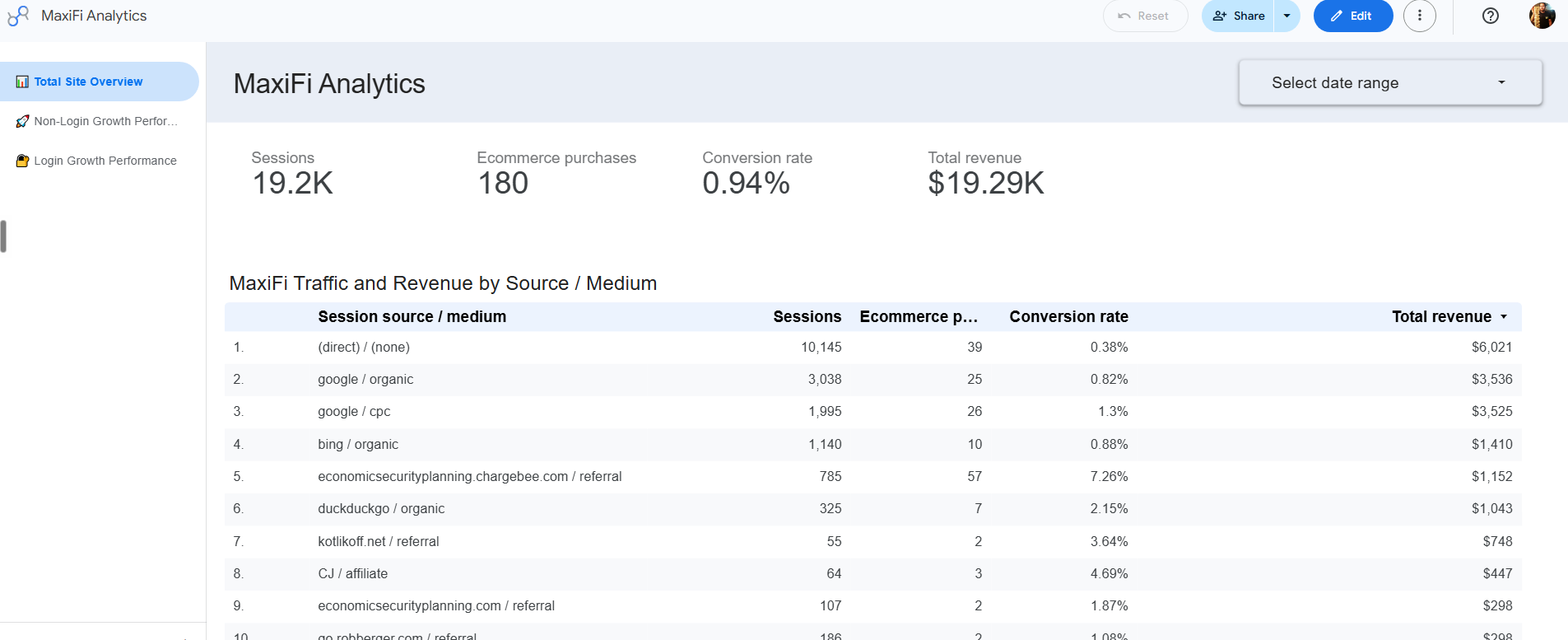Custom Google Analytics dashboard showing sessions, ecommerce purchases, conversion rate, and revenue broken down by source and medium