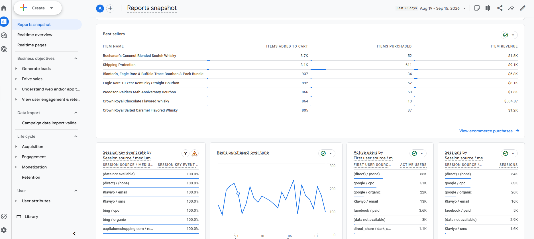GA4 reports snapshot showing best sellers, items purchased over time, and active users by first user source including Google Ads and email