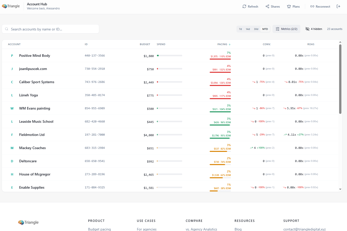 Triangle Account Hub showing every client's budget, spend, and pacing at a glance